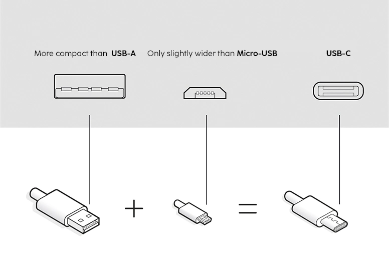 Diferența de mărime dintre USB A, Micro USB și USB C.