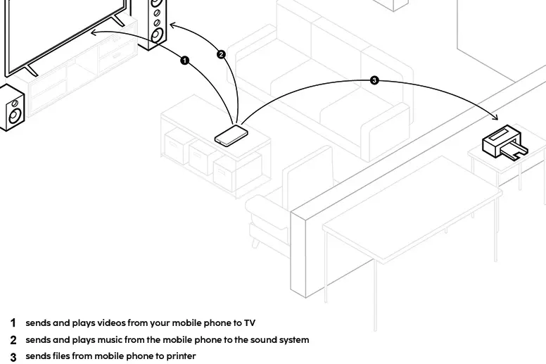 Diferite dispozitive sunt interconectate prin intermediul DLNA.